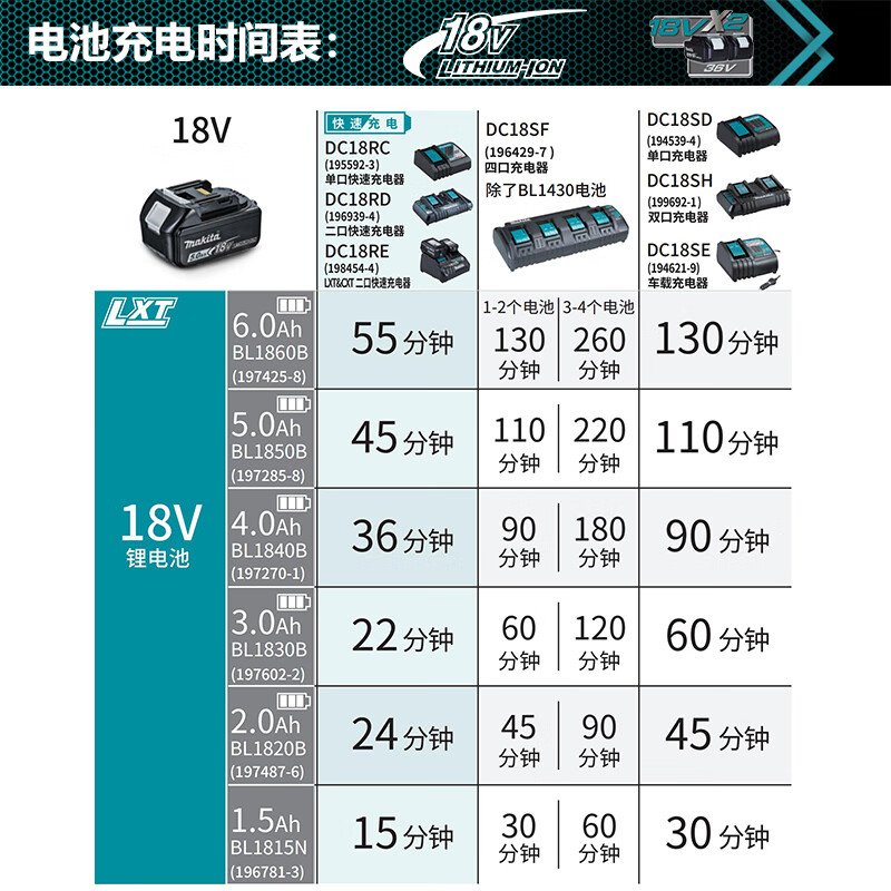 Угловая шлифовальная машина Makita DGA406, 100 мм + два аккумулятора 5.0Ah, зарядное устройство